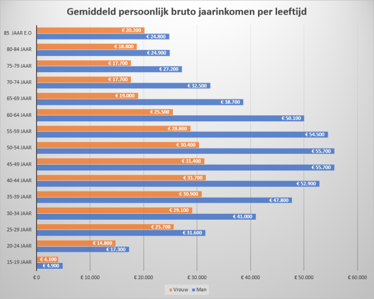 Dit is het modaal inkomen van Nederland in 2020 Loten.nl