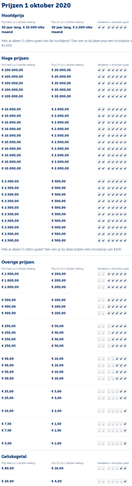 Staatsloterij 1-oktober-trekking: 30 jaar € 10.000,- per ...