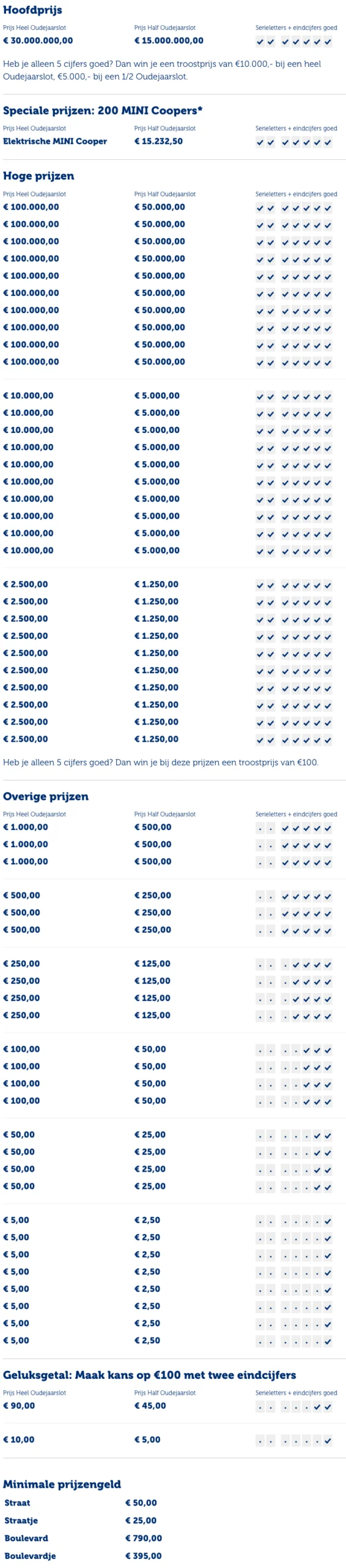 Prijzenpakket Oudejaarstrekking 2024 Staatsloterij